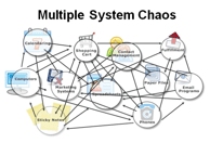 Multiple System Chaos