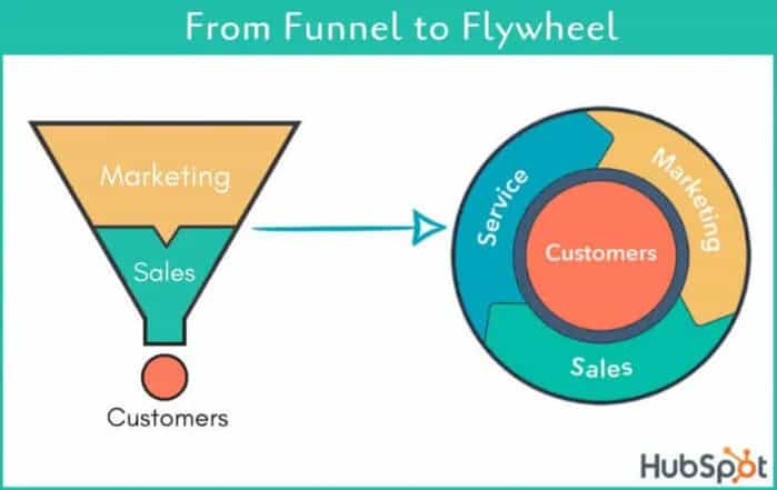 From funnel to flywheel