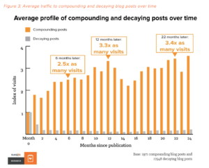 Compounding Blogposts vs. Decaying Blogposts