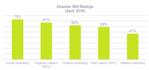 E-Mail Marketing / Channel ROI Rankings (April 2016)
