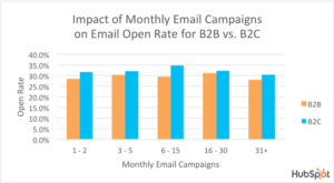 E-Mail Marketing / Monthly E-Mail Campaigns / Quelle: HubSpot