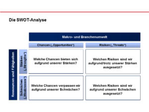 Marketinganalyse - SWOT-Analyse