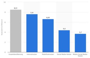 Schweizer Internetnutzer und Social Media Nutzer in 2018 