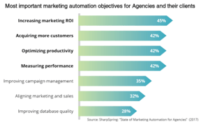 marketing-automation-agencies