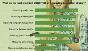 objectives for marketing automation