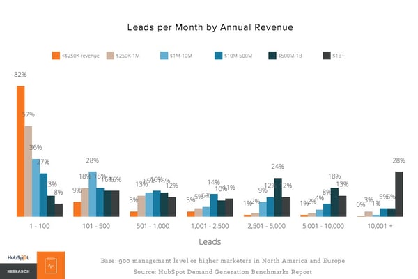 Leads per month by annual revenue