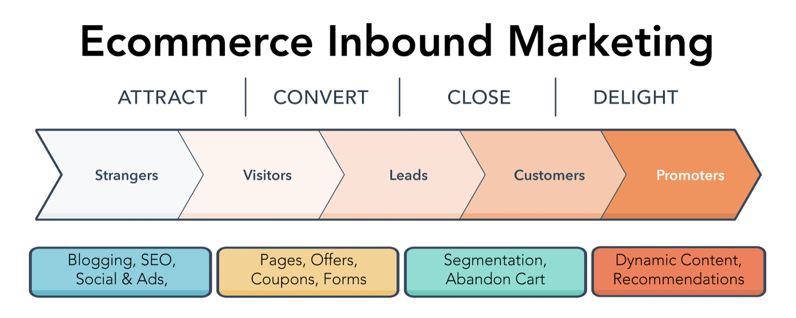 How to Use HubSpot for E-commerce