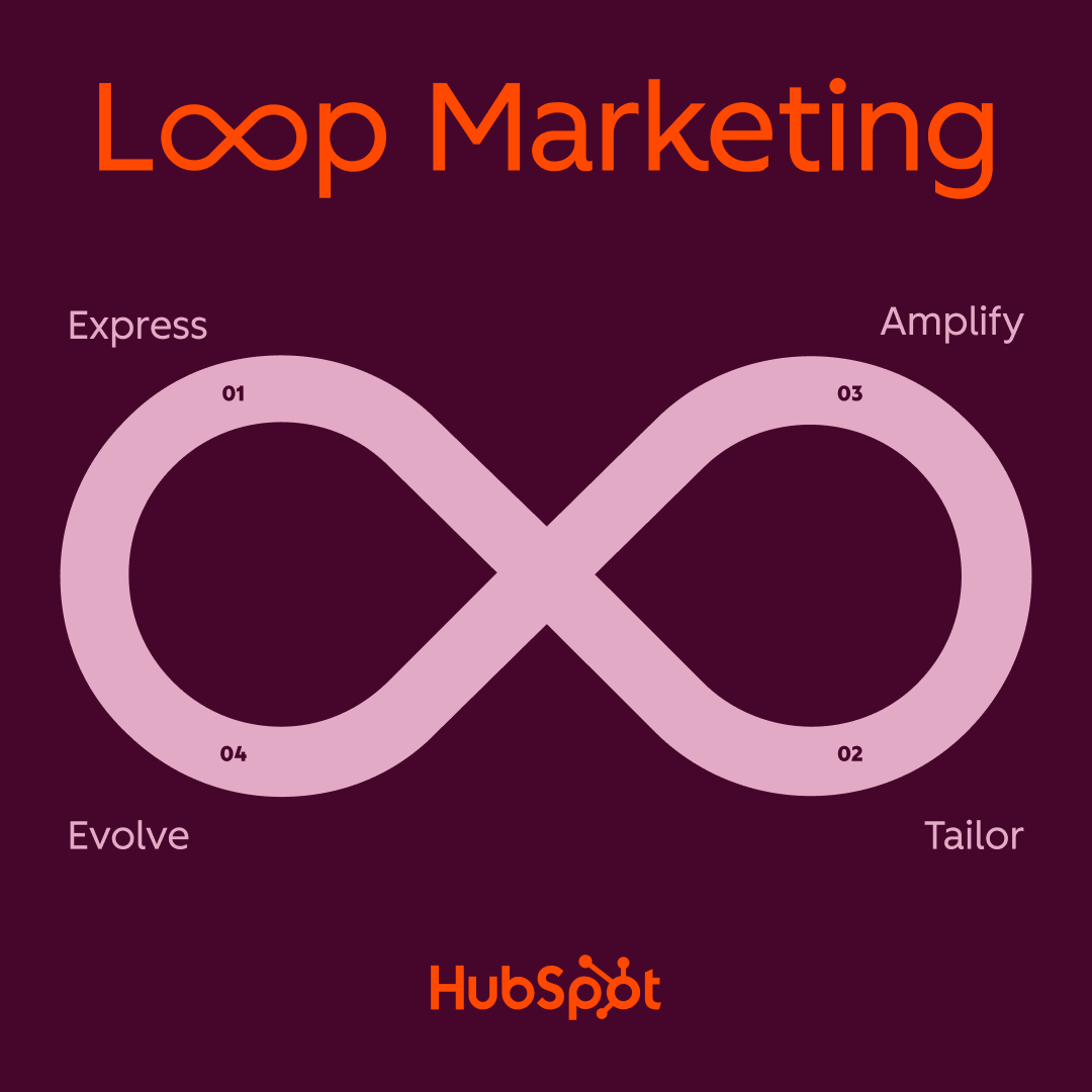 Loop Marketing