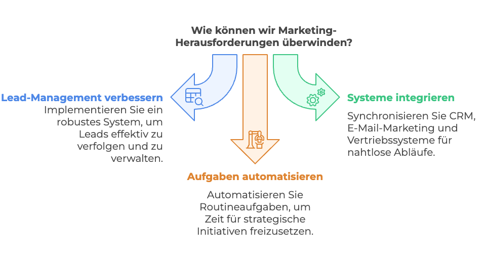 Marketing Automatisierung