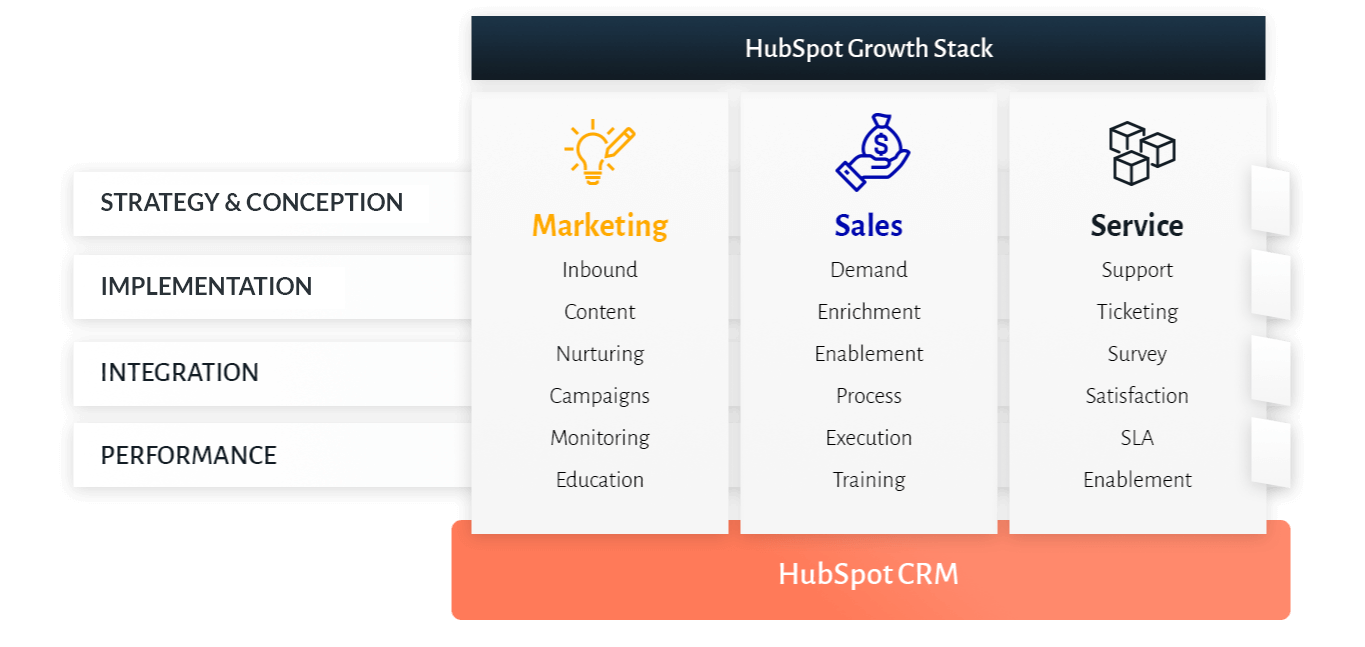 A graphic that shows the HubSpot growth stack.